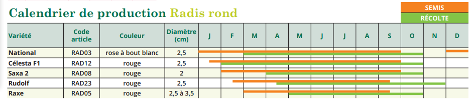 tableau de semis radis rond 