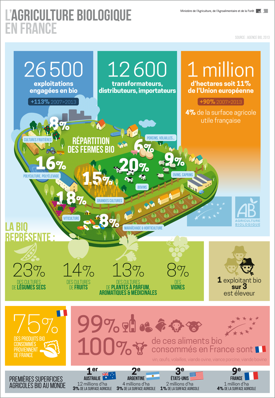 agriculture bio france